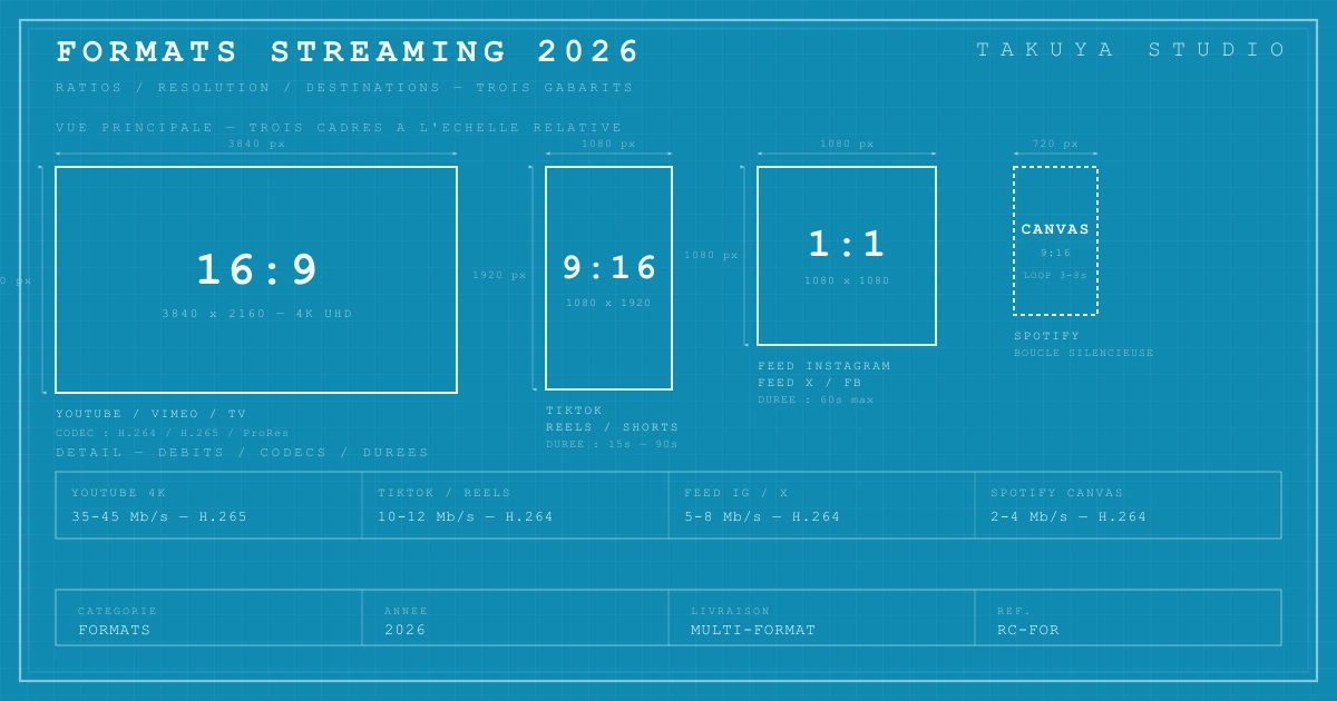 Schéma technique des formats vidéo 2026 — trois cadres 16:9, 9:16, 1:1 et Spotify Canvas avec cotes en pixels et débits par plateforme