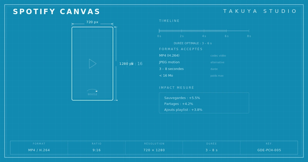Sch&eacute;ma technique Spotify Canvas &mdash; format 9:16, timeline, codec et impact mesur&eacute;